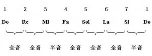 如何识记12平均律乐理