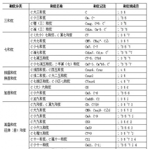 吉他和弦总揽与和弦推导