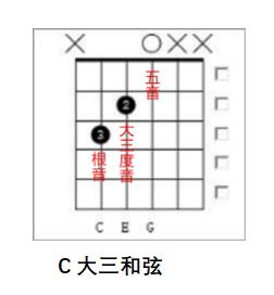 一次性搞懂所有吉他和弦，不要再傻傻地记了！