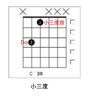 一次性搞懂所有吉他和弦，不要再傻傻地记了！