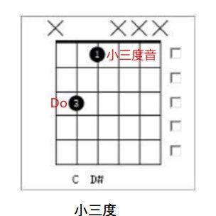 一次性搞懂所有吉他和弦，不要再傻傻地记了！