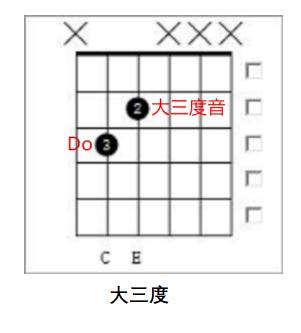 一次性搞懂所有吉他和弦，不要再傻傻地记了！