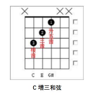 一次性搞懂所有吉他和弦，不要再傻傻地记了！