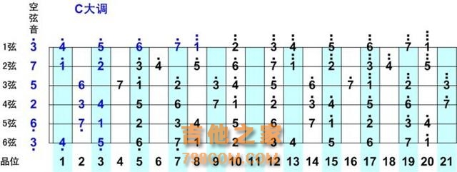 吉他常用各类音阶看懂练会就是吉他高手了