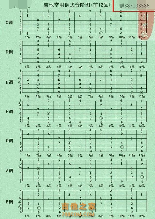 吉他常用各类音阶看懂练会就是吉他高手了