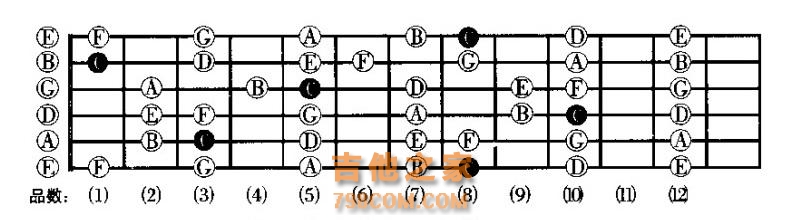 吉他常用各类音阶看懂练会就是吉他高手了