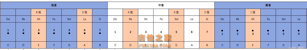 新手自学吉他！乐理基础知识这么学就对了，简单！易懂！