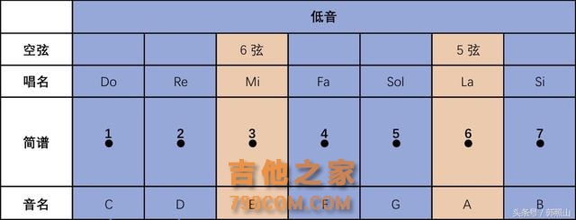 新手自学吉他！乐理基础知识这么学就对了，简单！易懂！