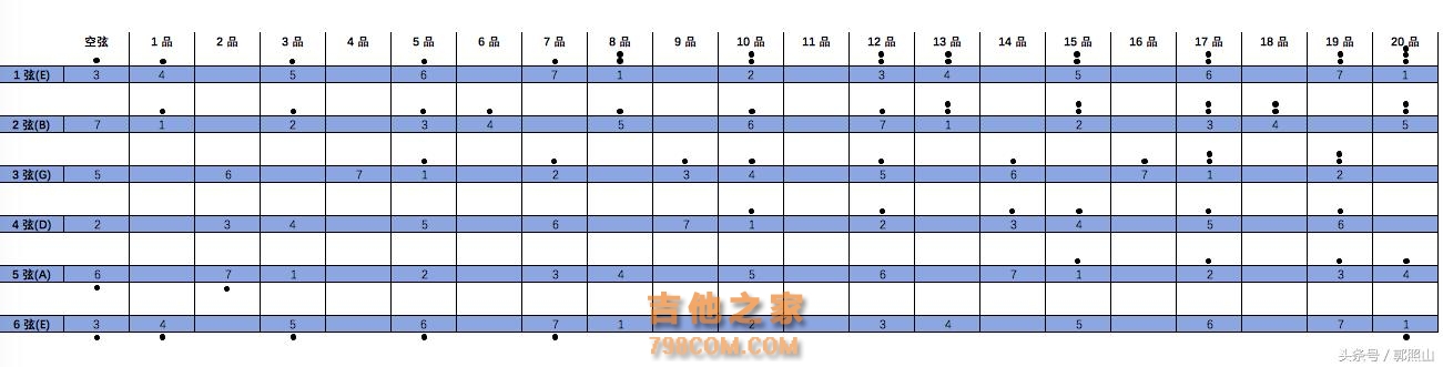 新手自学吉他！乐理基础知识这么学就对了，简单！易懂！