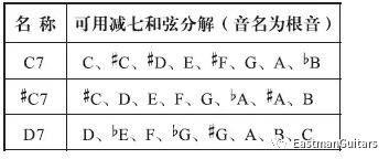 减七和弦的手型、替换和应用