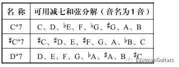 减七和弦的手型、替换和应用