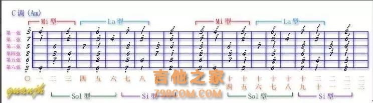 为何很难熟悉吉他指板上的音符