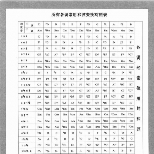 吉他各调常用和弦表,看看能用上不~
