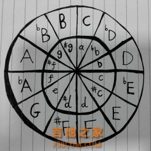 吉他弹唱C调歌曲中和弦的简单配置，可以给歌曲配一些简单的和弦 ...