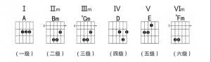 爱德文零基础系统教学—《乐队陪你练吉他》第五十四课A调音阶及和弦 ...