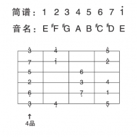爱德文零基础系统教学—《乐队陪你练吉他》第六十七课、E调音阶及和弦 ...