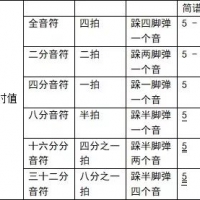 [ 钟的吉他]简谱、吉他谱、五线谱的音符时值