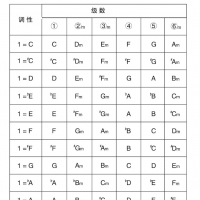 《乐队陪你练吉他》第七十五课、音级与各调和弦对照表（上） ...