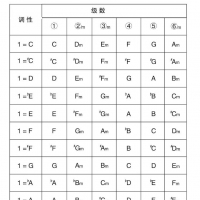 《乐队陪你练吉他》第七十五课、音级与各调和弦对照表（下） ...