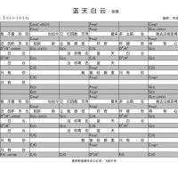 蓝天白云吉他谱C调 张悬【飞啦不休】