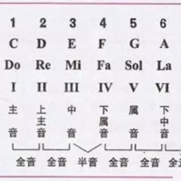 玩弹唱10年，发现吉他和弦编配就这几步