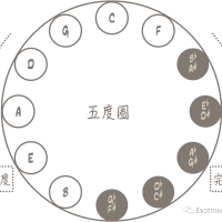 三种方法教你如何有效率的练熟七和弦