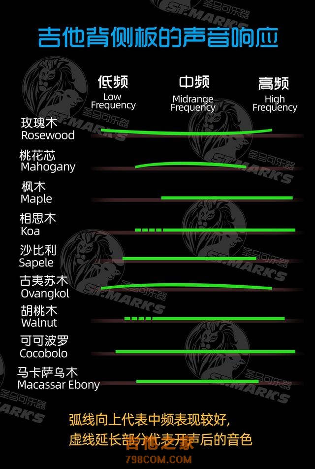 木吉他常用木料声音特性和音色表现图解