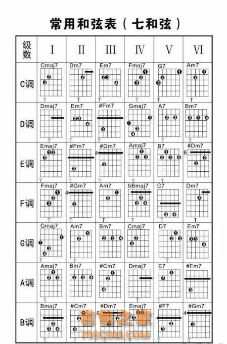 吉他常用和弦图及按弦示意图