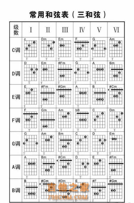 吉他常用和弦图及按弦示意图