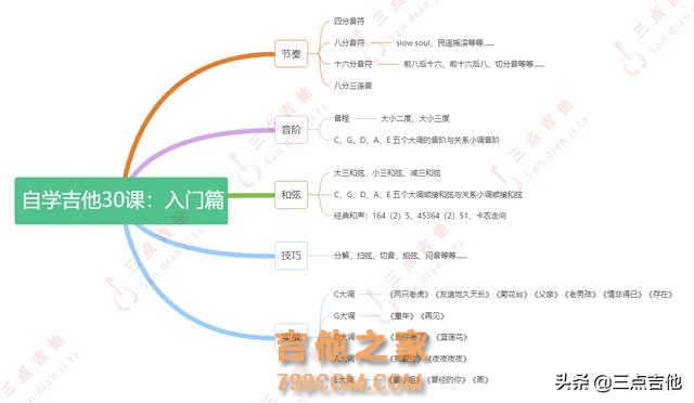 自学吉他30课入门篇，内容比你想要的还要丰富还要多