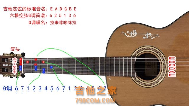 1234567音符对应吉他位置及吉他全品音名指法示意图