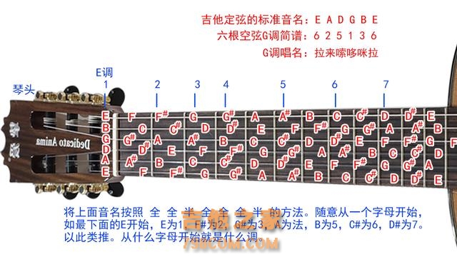 1234567音符对应吉他位置及吉他全品音名指法示意图