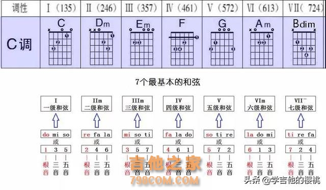 吉他初学者一看就会：如何给歌曲配和弦，最简单的方法 5步教会你