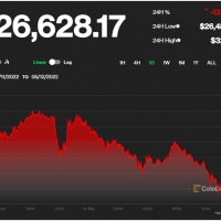 跌破27000美元！比特币市场怎么了？有币圈大佬个人财富已缩水超80%