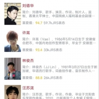 虎扑男歌手喜爱值：刘德华断层登顶，周深未来可期，华晨宇太可惜