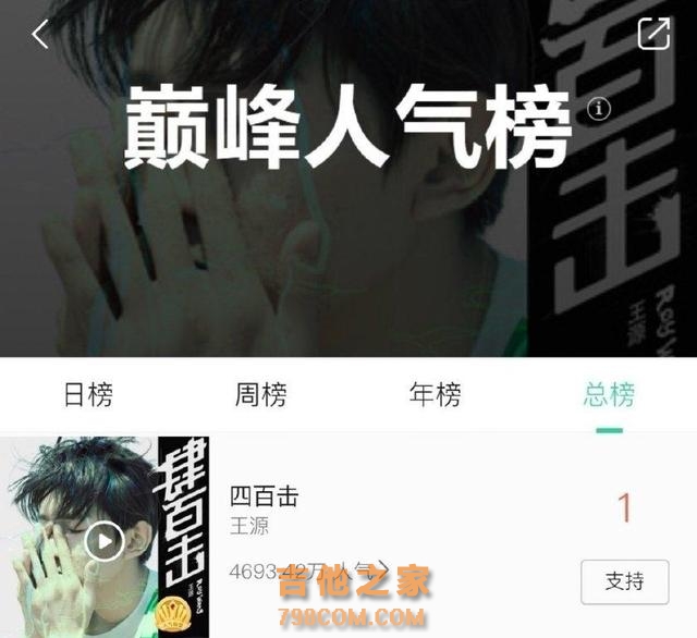 王源歌曲登音乐平台总榜第一，时间点引巧合，压轴新歌也在路上了