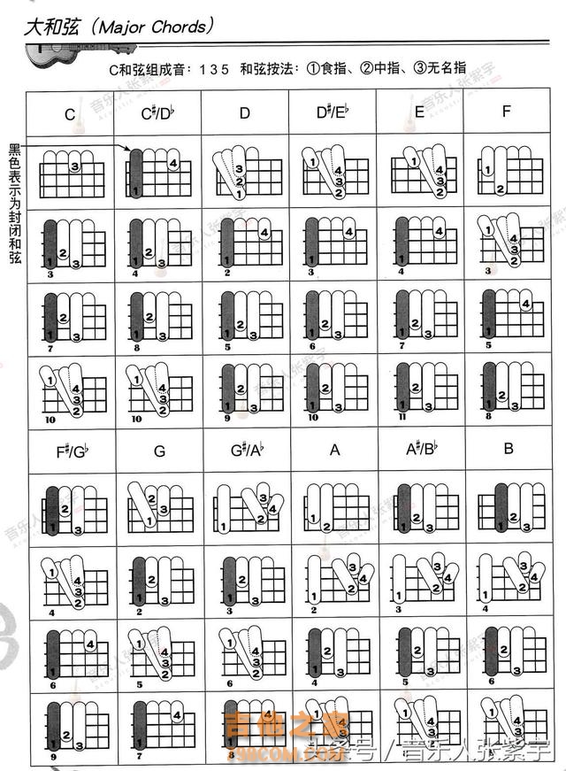 尤克里里和弦图怎么看？这几张图一定要收好，对于以后很有用