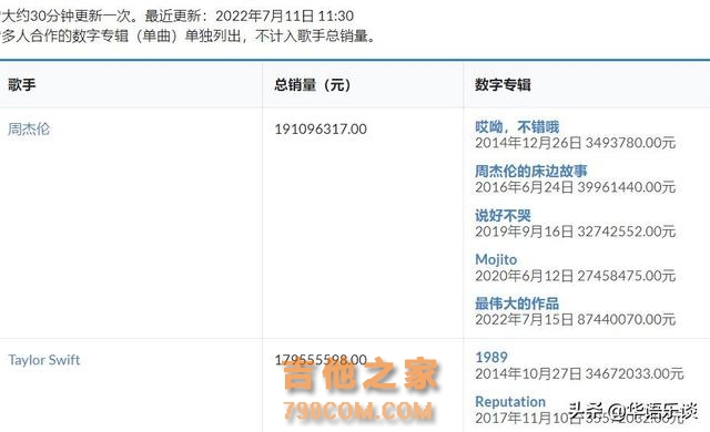 周杰伦总销量逼近2亿稳居第一！过亿的华语歌手仅8位