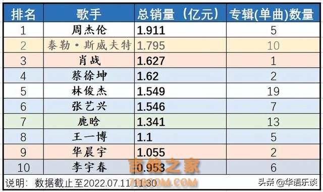 周杰伦总销量逼近2亿稳居第一！过亿的华语歌手仅8位