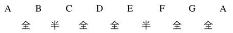 吉他中的调式有什么用？大小调式又有什么区别，你都知道吗？