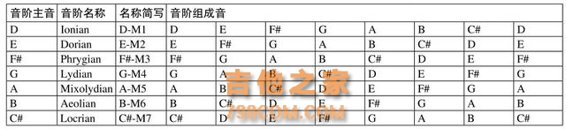 吉他中的调式有什么用？大小调式又有什么区别，你都知道吗？