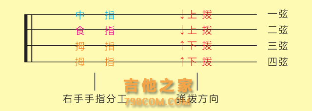 「歌芮拉尤克里里零基础入门教学」第六课：分解节奏型与复合音