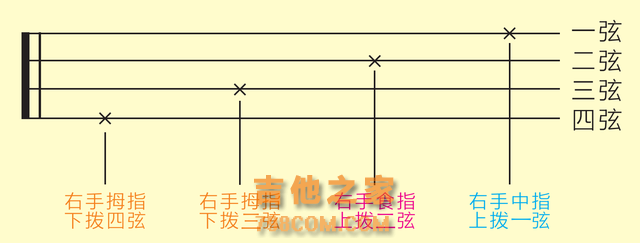 「歌芮拉尤克里里零基础入门教学」第六课：分解节奏型与复合音