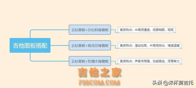 初学者入门吉他买什么好？卡马|雅马哈|VEAZEN费森|SAGA怎么样？