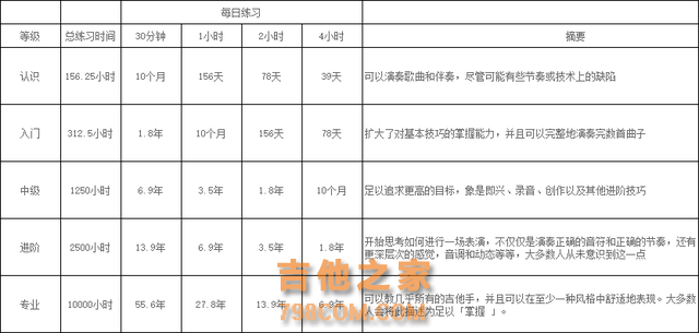 学吉他要多久才能学会？四个原则教你快速学会吉他