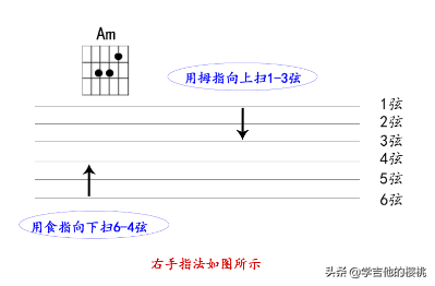 「节奏训练」吉他初学者1分钟搞懂：分解和弦、扫弦练习