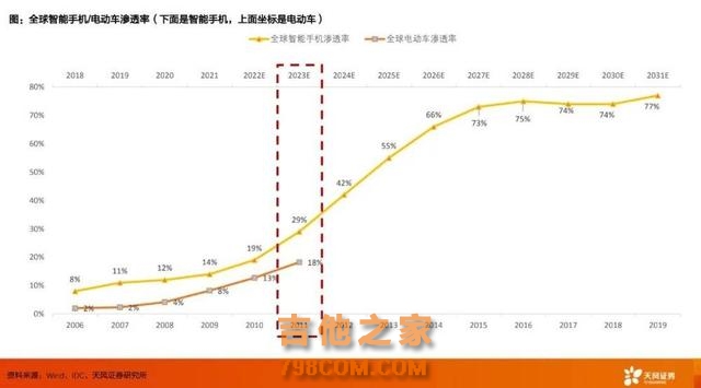 电动汽车的2023，智能手机的2011？