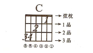 从零开始学吉他—全世界用途最广的吉他入门知识