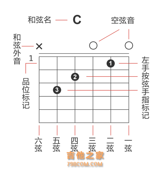 如何看懂吉他谱，也叫六线谱