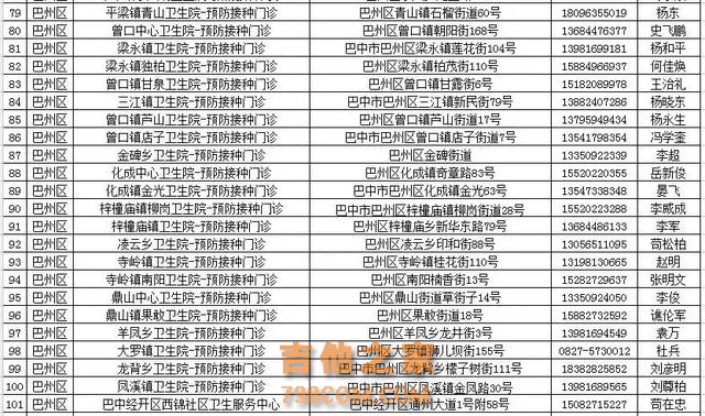 最新！全巴中255个疫苗接种点信息出炉，速存~